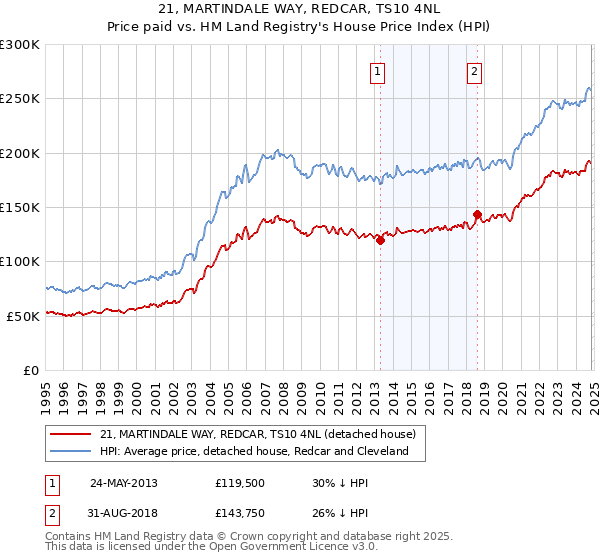 21, MARTINDALE WAY, REDCAR, TS10 4NL: Price paid vs HM Land Registry's House Price Index