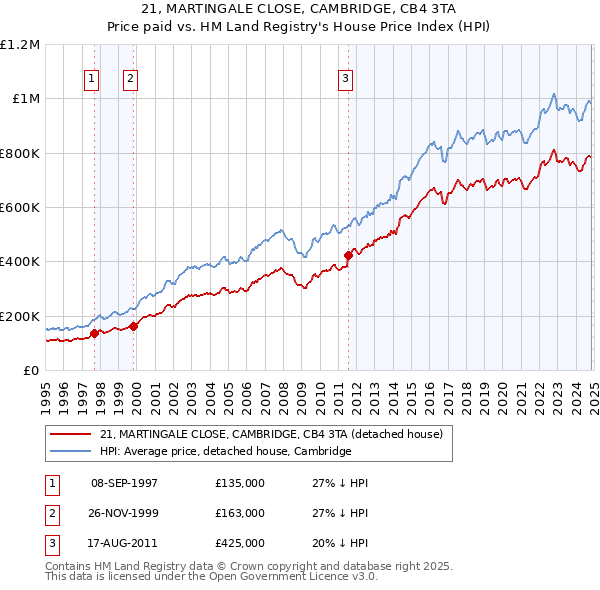 21, MARTINGALE CLOSE, CAMBRIDGE, CB4 3TA: Price paid vs HM Land Registry's House Price Index