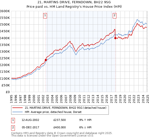 21, MARTINS DRIVE, FERNDOWN, BH22 9SG: Price paid vs HM Land Registry's House Price Index