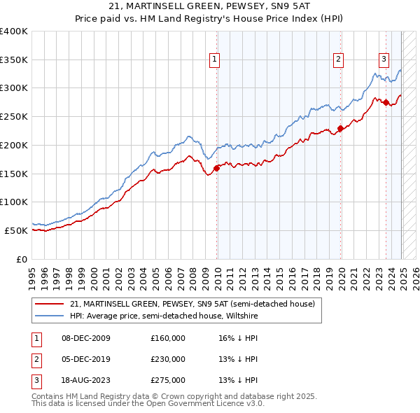 21, MARTINSELL GREEN, PEWSEY, SN9 5AT: Price paid vs HM Land Registry's House Price Index