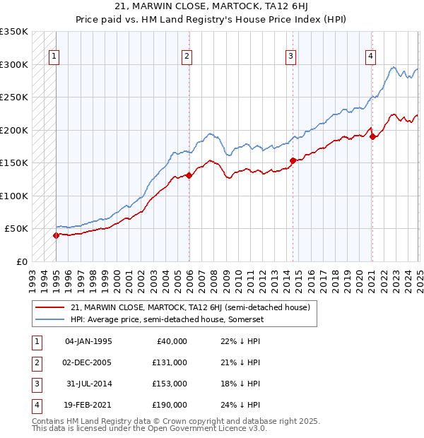 21, MARWIN CLOSE, MARTOCK, TA12 6HJ: Price paid vs HM Land Registry's House Price Index