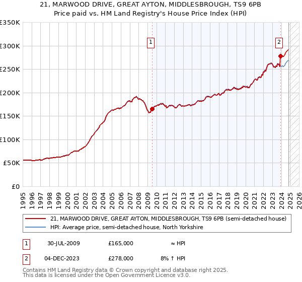 21, MARWOOD DRIVE, GREAT AYTON, MIDDLESBROUGH, TS9 6PB: Price paid vs HM Land Registry's House Price Index