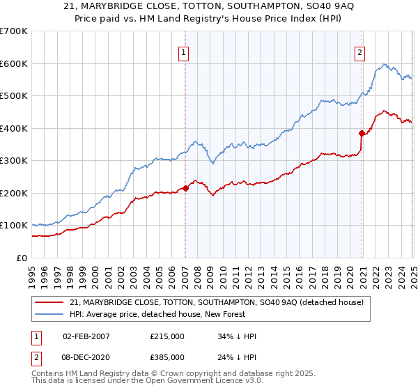 21, MARYBRIDGE CLOSE, TOTTON, SOUTHAMPTON, SO40 9AQ: Price paid vs HM Land Registry's House Price Index