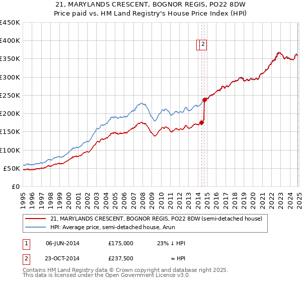 21, MARYLANDS CRESCENT, BOGNOR REGIS, PO22 8DW: Price paid vs HM Land Registry's House Price Index