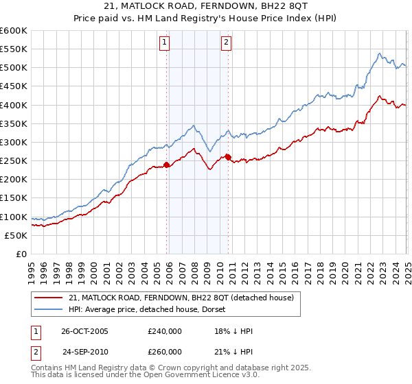 21, MATLOCK ROAD, FERNDOWN, BH22 8QT: Price paid vs HM Land Registry's House Price Index