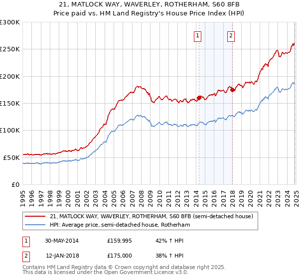 21, MATLOCK WAY, WAVERLEY, ROTHERHAM, S60 8FB: Price paid vs HM Land Registry's House Price Index