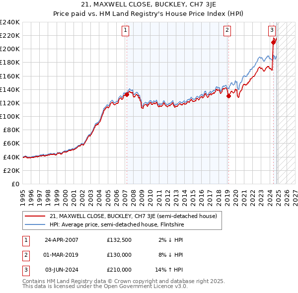 21, MAXWELL CLOSE, BUCKLEY, CH7 3JE: Price paid vs HM Land Registry's House Price Index