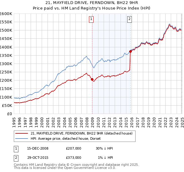 21, MAYFIELD DRIVE, FERNDOWN, BH22 9HR: Price paid vs HM Land Registry's House Price Index