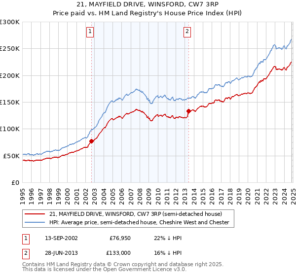 21, MAYFIELD DRIVE, WINSFORD, CW7 3RP: Price paid vs HM Land Registry's House Price Index