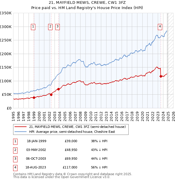 21, MAYFIELD MEWS, CREWE, CW1 3FZ: Price paid vs HM Land Registry's House Price Index