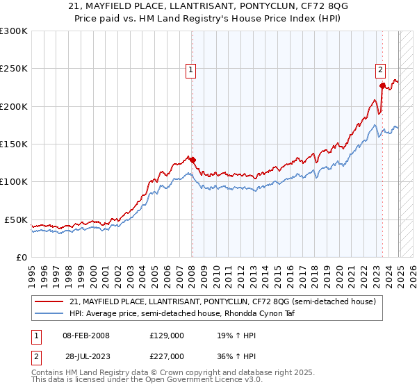 21, MAYFIELD PLACE, LLANTRISANT, PONTYCLUN, CF72 8QG: Price paid vs HM Land Registry's House Price Index