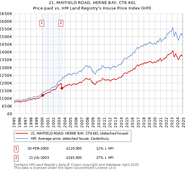 21, MAYFIELD ROAD, HERNE BAY, CT6 6EL: Price paid vs HM Land Registry's House Price Index