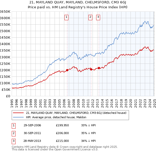 21, MAYLAND QUAY, MAYLAND, CHELMSFORD, CM3 6GJ: Price paid vs HM Land Registry's House Price Index