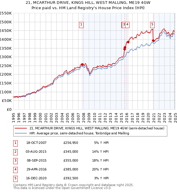 21, MCARTHUR DRIVE, KINGS HILL, WEST MALLING, ME19 4GW: Price paid vs HM Land Registry's House Price Index