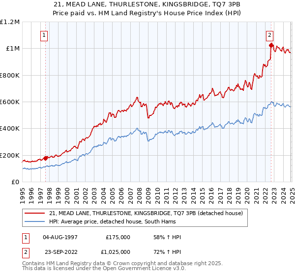 21, MEAD LANE, THURLESTONE, KINGSBRIDGE, TQ7 3PB: Price paid vs HM Land Registry's House Price Index