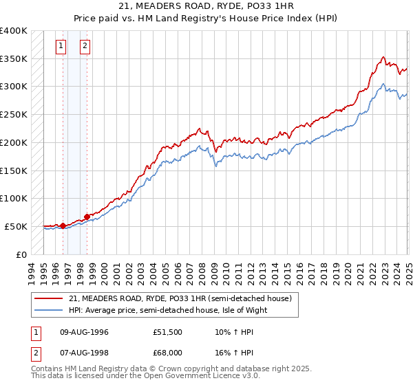 21, MEADERS ROAD, RYDE, PO33 1HR: Price paid vs HM Land Registry's House Price Index