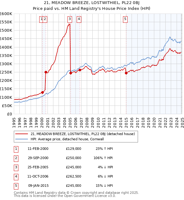 21, MEADOW BREEZE, LOSTWITHIEL, PL22 0BJ: Price paid vs HM Land Registry's House Price Index