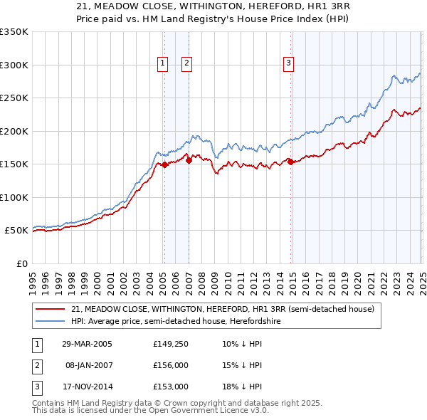 21, MEADOW CLOSE, WITHINGTON, HEREFORD, HR1 3RR: Price paid vs HM Land Registry's House Price Index