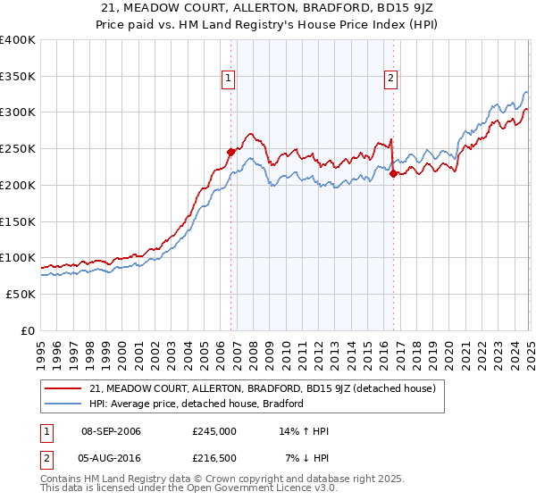 21, MEADOW COURT, ALLERTON, BRADFORD, BD15 9JZ: Price paid vs HM Land Registry's House Price Index