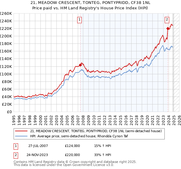 21, MEADOW CRESCENT, TONTEG, PONTYPRIDD, CF38 1NL: Price paid vs HM Land Registry's House Price Index