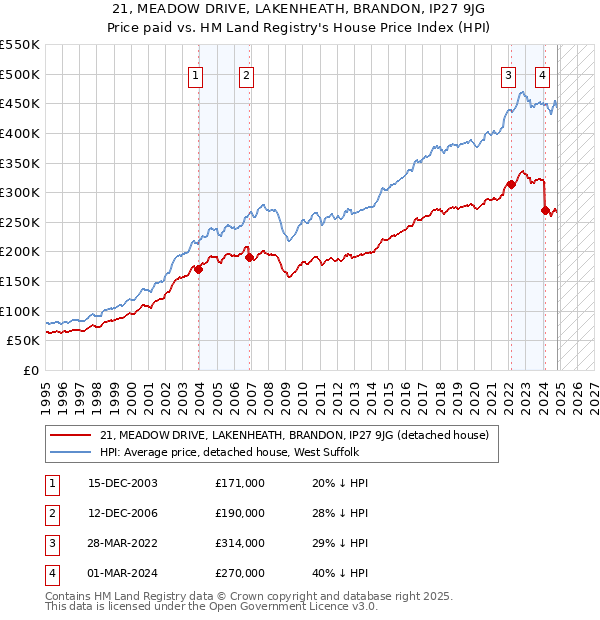 21, MEADOW DRIVE, LAKENHEATH, BRANDON, IP27 9JG: Price paid vs HM Land Registry's House Price Index