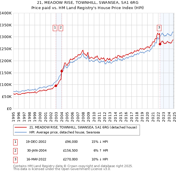 21, MEADOW RISE, TOWNHILL, SWANSEA, SA1 6RG: Price paid vs HM Land Registry's House Price Index