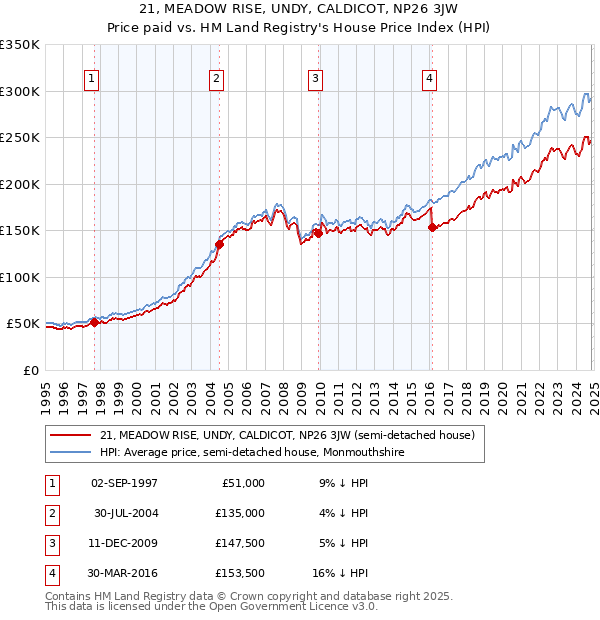 21, MEADOW RISE, UNDY, CALDICOT, NP26 3JW: Price paid vs HM Land Registry's House Price Index