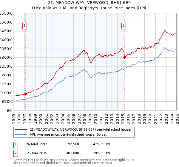 21, MEADOW WAY, VERWOOD, BH31 6EP: Price paid vs HM Land Registry's House Price Index