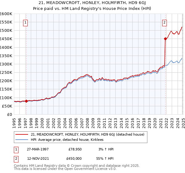 21, MEADOWCROFT, HONLEY, HOLMFIRTH, HD9 6GJ: Price paid vs HM Land Registry's House Price Index