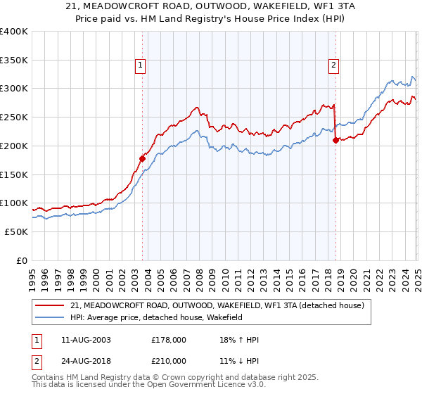 21, MEADOWCROFT ROAD, OUTWOOD, WAKEFIELD, WF1 3TA: Price paid vs HM Land Registry's House Price Index