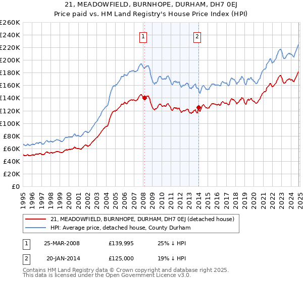 21, MEADOWFIELD, BURNHOPE, DURHAM, DH7 0EJ: Price paid vs HM Land Registry's House Price Index