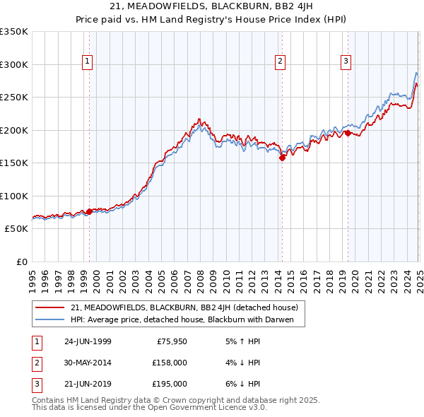 21, MEADOWFIELDS, BLACKBURN, BB2 4JH: Price paid vs HM Land Registry's House Price Index