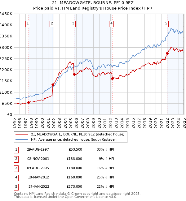 21, MEADOWGATE, BOURNE, PE10 9EZ: Price paid vs HM Land Registry's House Price Index