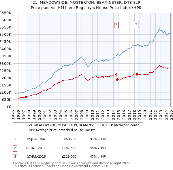 21, MEADOWSIDE, MOSTERTON, BEAMINSTER, DT8 3LP: Price paid vs HM Land Registry's House Price Index