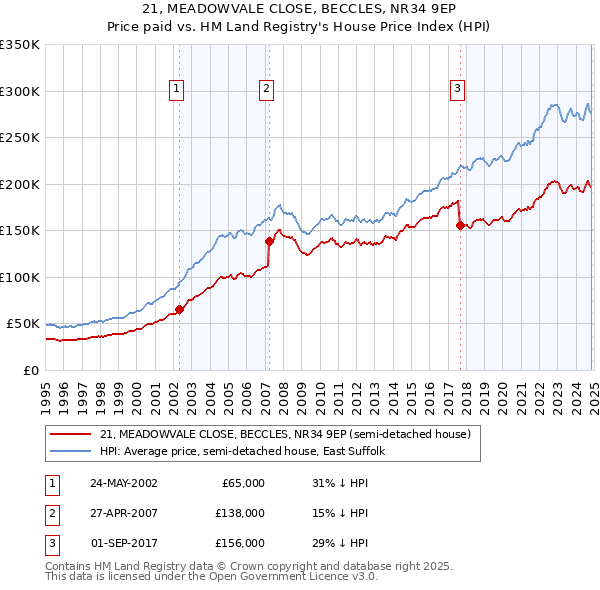 21, MEADOWVALE CLOSE, BECCLES, NR34 9EP: Price paid vs HM Land Registry's House Price Index