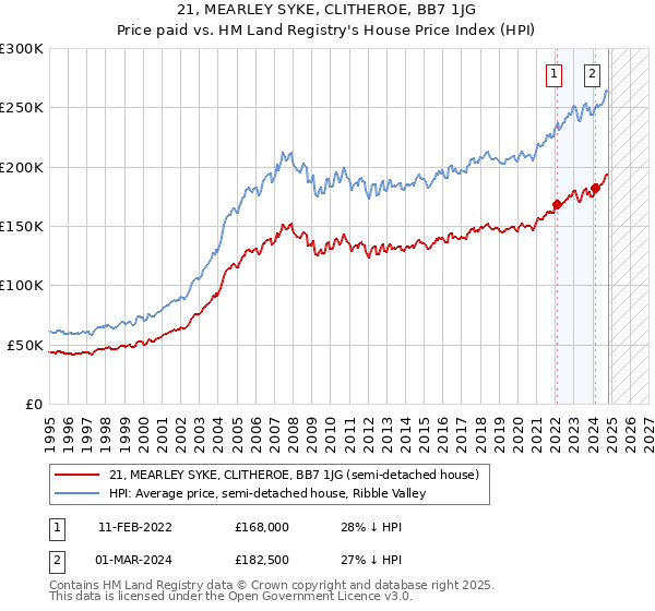 21, MEARLEY SYKE, CLITHEROE, BB7 1JG: Price paid vs HM Land Registry's House Price Index