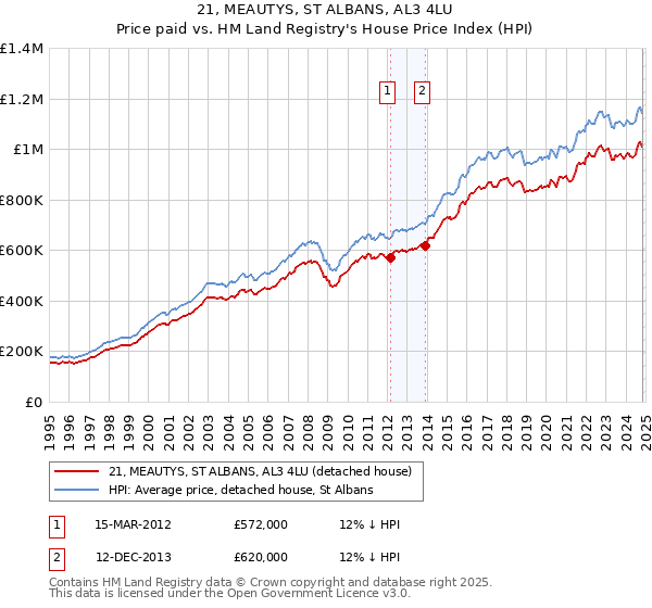 21, MEAUTYS, ST ALBANS, AL3 4LU: Price paid vs HM Land Registry's House Price Index