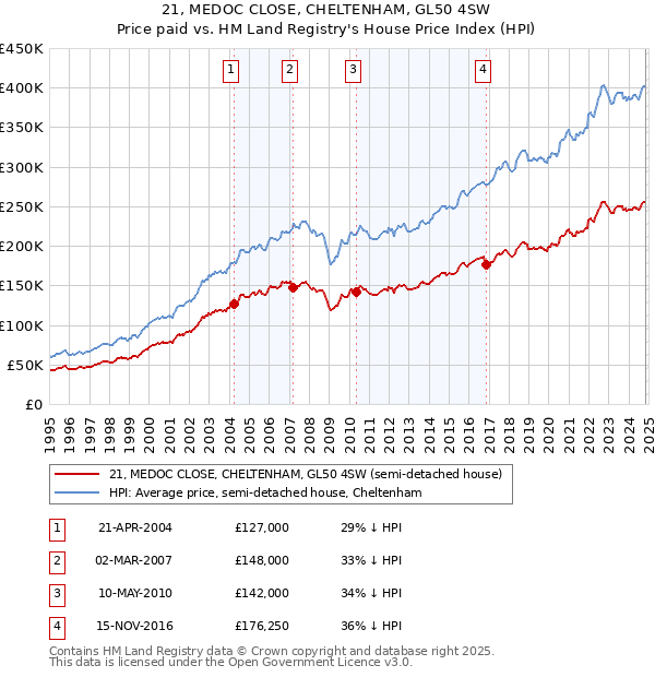 21, MEDOC CLOSE, CHELTENHAM, GL50 4SW: Price paid vs HM Land Registry's House Price Index