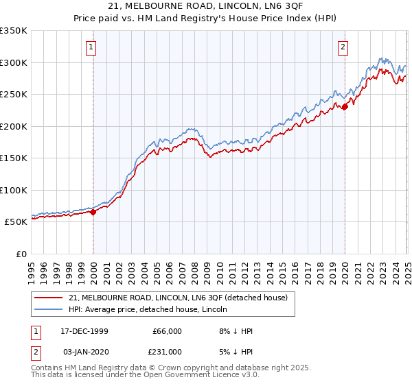 21, MELBOURNE ROAD, LINCOLN, LN6 3QF: Price paid vs HM Land Registry's House Price Index