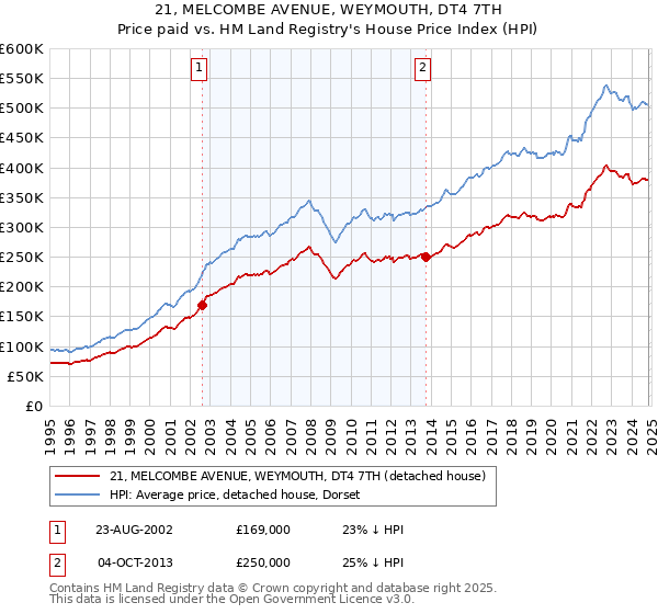 21, MELCOMBE AVENUE, WEYMOUTH, DT4 7TH: Price paid vs HM Land Registry's House Price Index