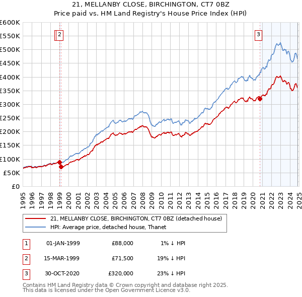 21, MELLANBY CLOSE, BIRCHINGTON, CT7 0BZ: Price paid vs HM Land Registry's House Price Index