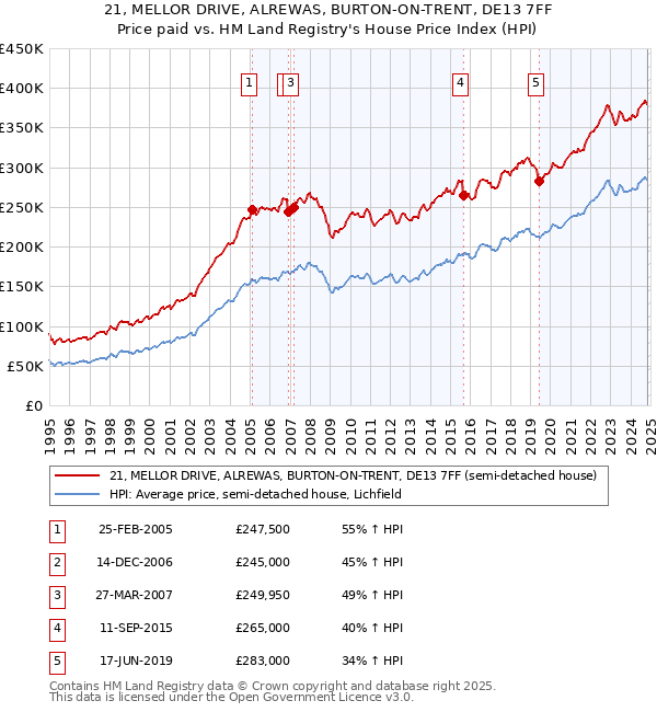 21, MELLOR DRIVE, ALREWAS, BURTON-ON-TRENT, DE13 7FF: Price paid vs HM Land Registry's House Price Index