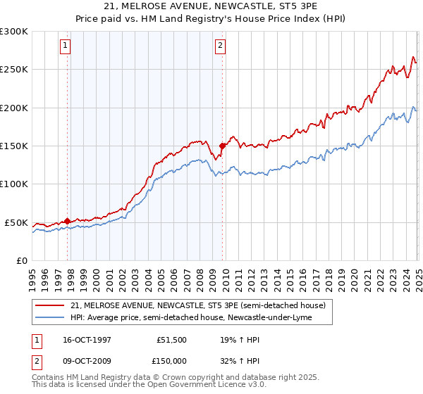 21, MELROSE AVENUE, NEWCASTLE, ST5 3PE: Price paid vs HM Land Registry's House Price Index