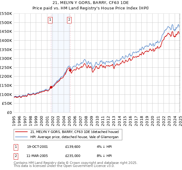 21, MELYN Y GORS, BARRY, CF63 1DE: Price paid vs HM Land Registry's House Price Index