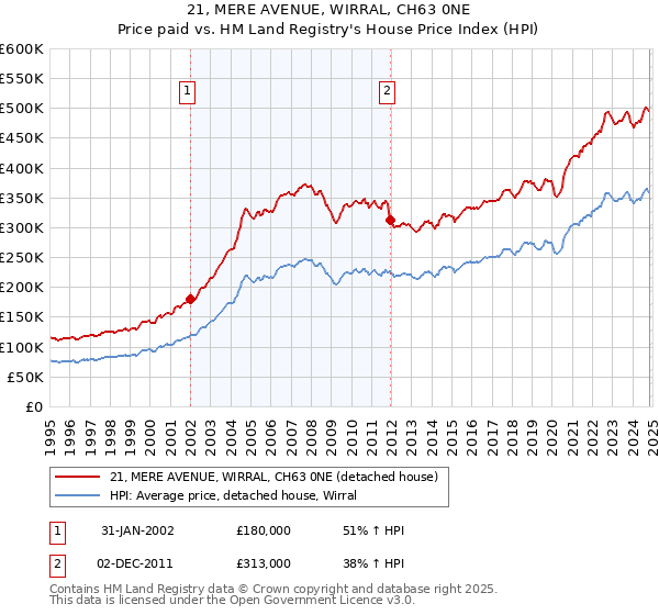 21, MERE AVENUE, WIRRAL, CH63 0NE: Price paid vs HM Land Registry's House Price Index