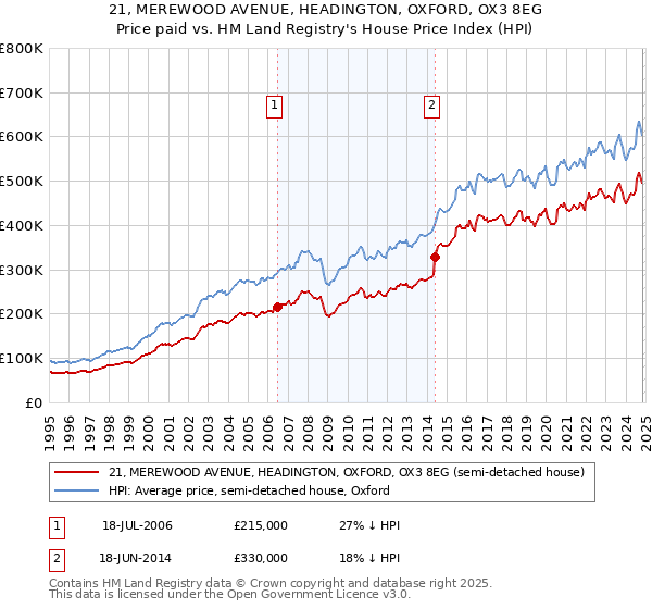 21, MEREWOOD AVENUE, HEADINGTON, OXFORD, OX3 8EG: Price paid vs HM Land Registry's House Price Index