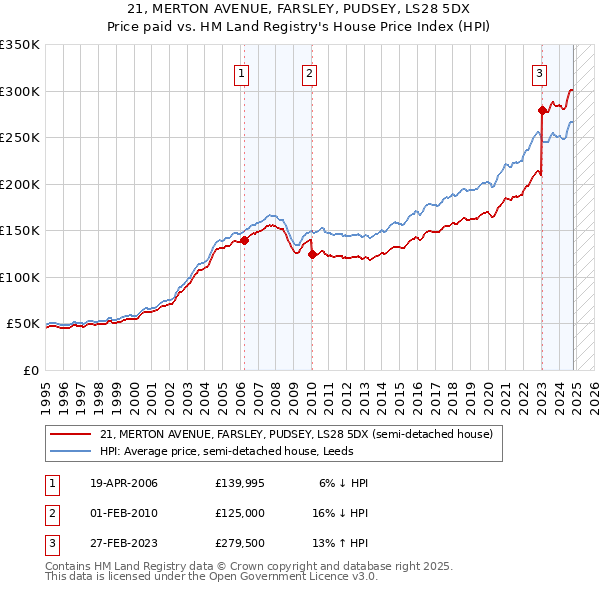 21, MERTON AVENUE, FARSLEY, PUDSEY, LS28 5DX: Price paid vs HM Land Registry's House Price Index