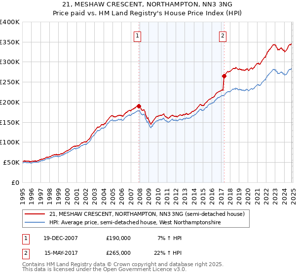 21, MESHAW CRESCENT, NORTHAMPTON, NN3 3NG: Price paid vs HM Land Registry's House Price Index