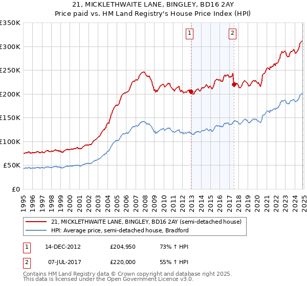 21, MICKLETHWAITE LANE, BINGLEY, BD16 2AY: Price paid vs HM Land Registry's House Price Index