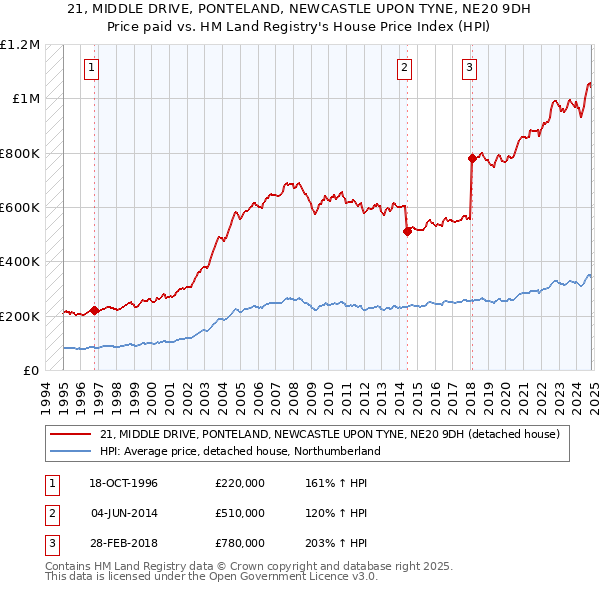 21, MIDDLE DRIVE, PONTELAND, NEWCASTLE UPON TYNE, NE20 9DH: Price paid vs HM Land Registry's House Price Index